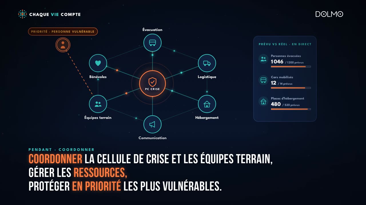 Schéma de coordination entre la cellule de crise et les équipes terrain